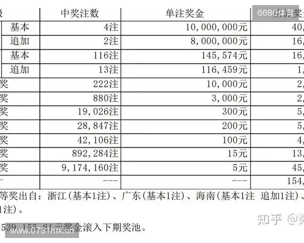 大乐透第251331期开奖一等奖大爆你中奖了吗 大乐透第251331期开奖一等奖大爆你中奖了吗